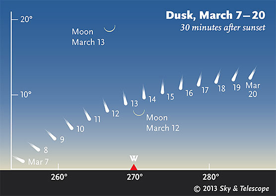 A PanStarrs üstökös láthatósága a horizont felett, március első felében